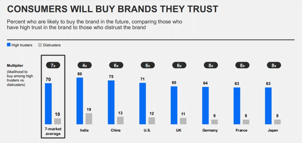 Chart comparing levels of consumer trust and how much each would buy from a brand in the future