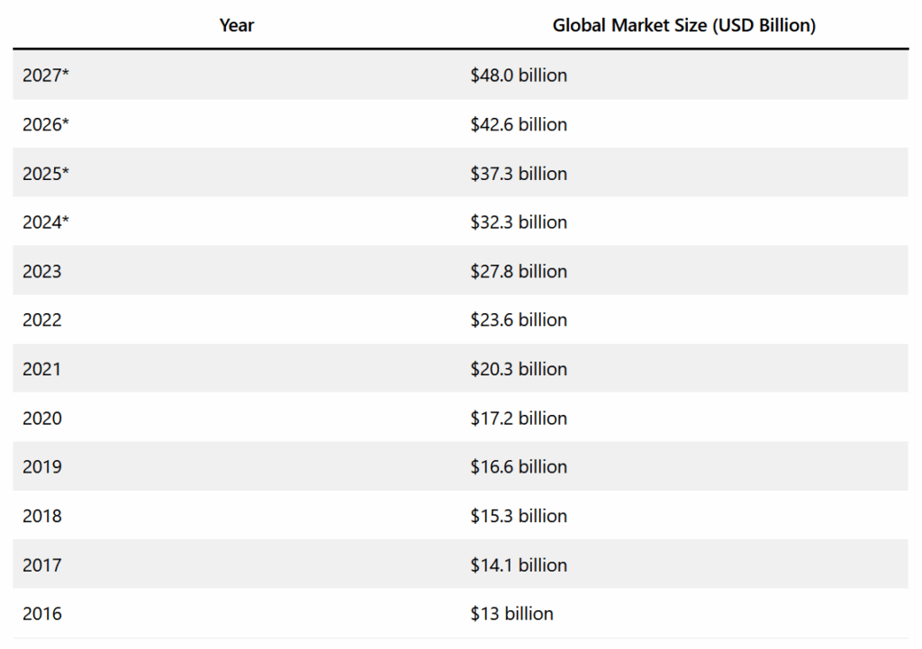 Affiliate marketing market size