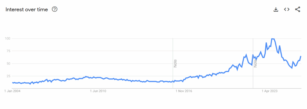Google Searches For “Affiliate Marketing”in 2025