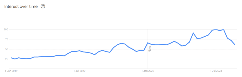 Google Searches For "Affiliate Marketing"