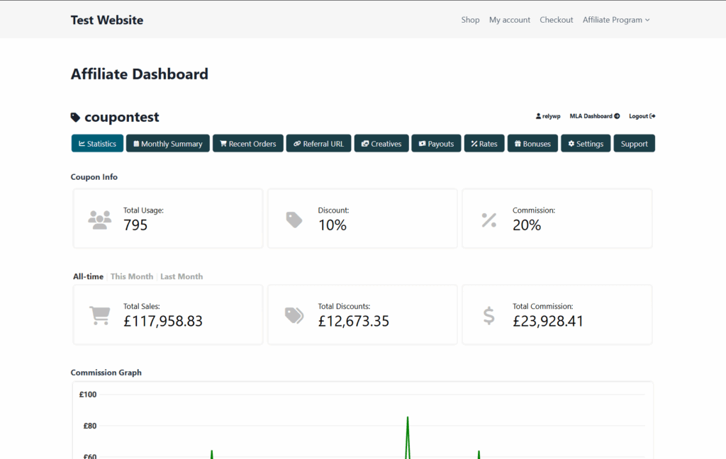 Statistics tab on the affiliate dashboard, showing total usage, discount, commission rate, all-time sales and commission, and a commission graph