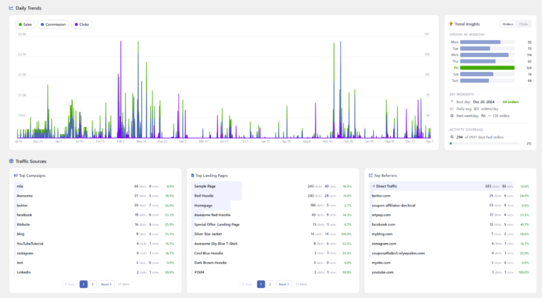 Admin report showing daily trends for sales, commission and clicks, orders by weekday, and the top campaigns, landing pages and referrers