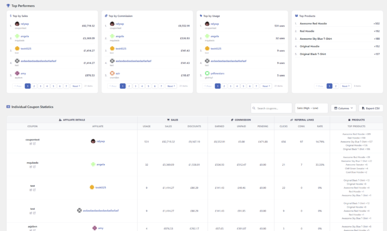 Admin report showing top affiliates by sales, commission and usage, top products, and statistics for each affiliate coupon