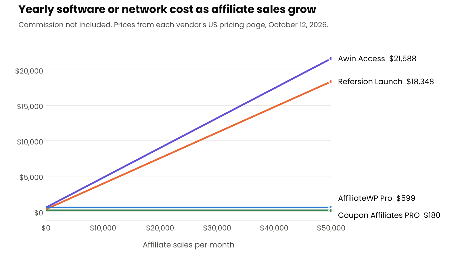 Line chart of yearly software or network cost at up to $50,000 a month in affiliate sales: Awin Access rises to $21,588 and Refersion Launch to $18,348, while AffiliateWP Pro stays at $599 and Coupon Affiliates PRO at $180