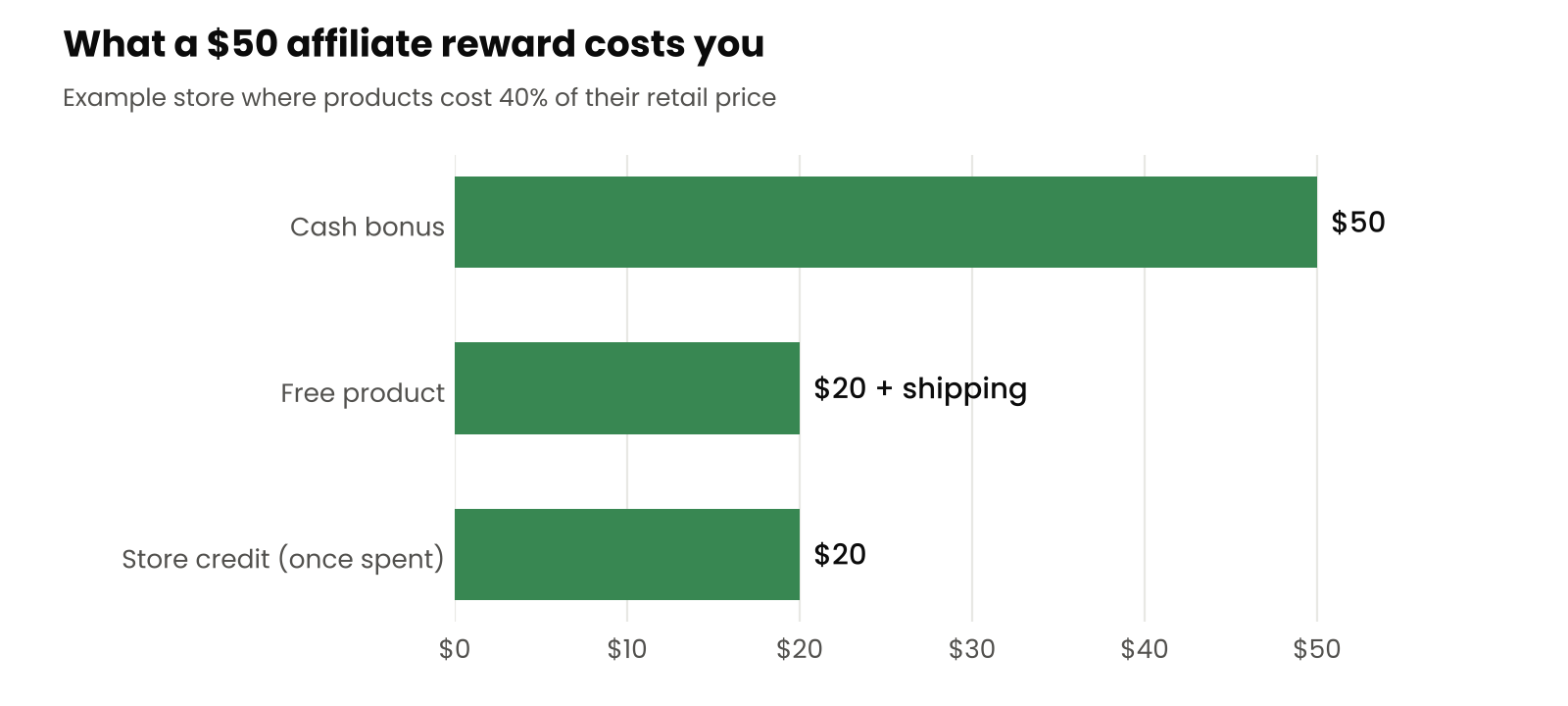 Bar chart of what a $50 affiliate reward costs the store when products cost 40% of retail: $50 for a cash bonus, $20 plus shipping for a free product, and $20 for store credit once spent