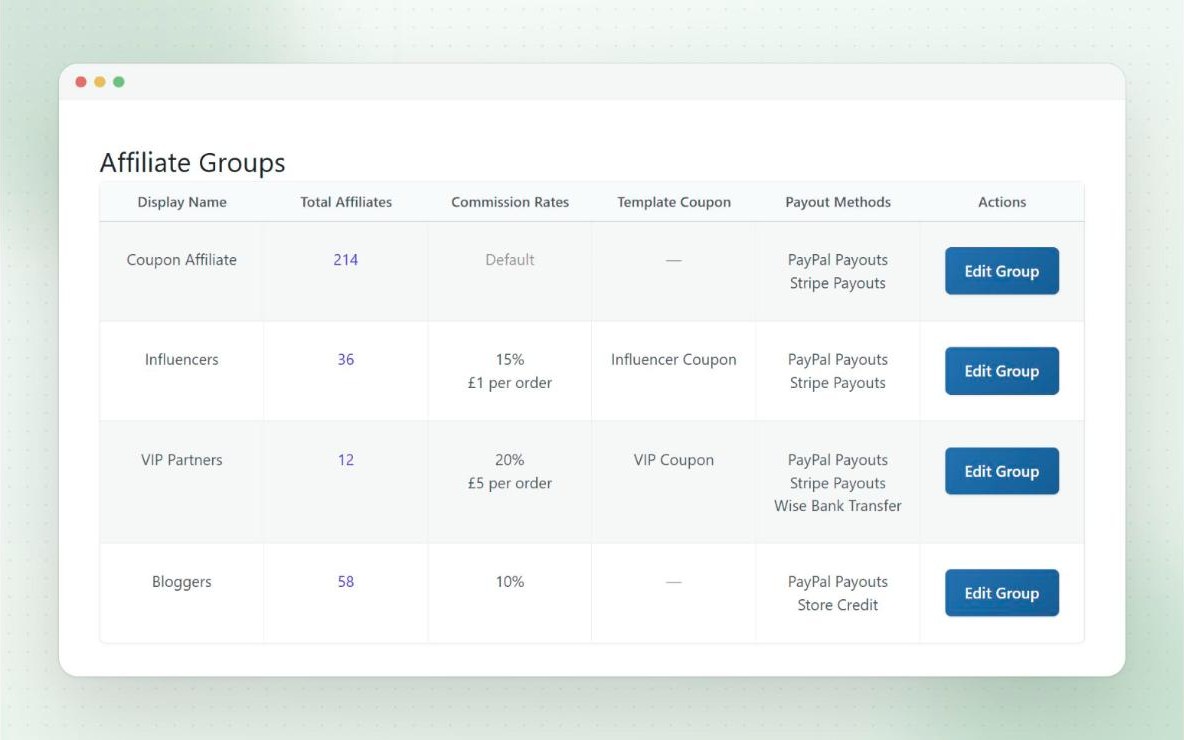 Affiliate Groups admin page in Coupon Affiliates, listing Influencers, VIP Partners and Bloggers groups, each with their own commission rates, template coupon and payout methods