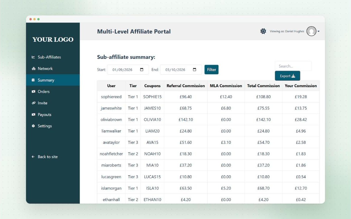Summary tab on the Multi-Level Affiliate Portal, a table of sub-affiliates with their tier, coupon, referral commission, MLA commission and the parent’s commission, with date filters and an Export button