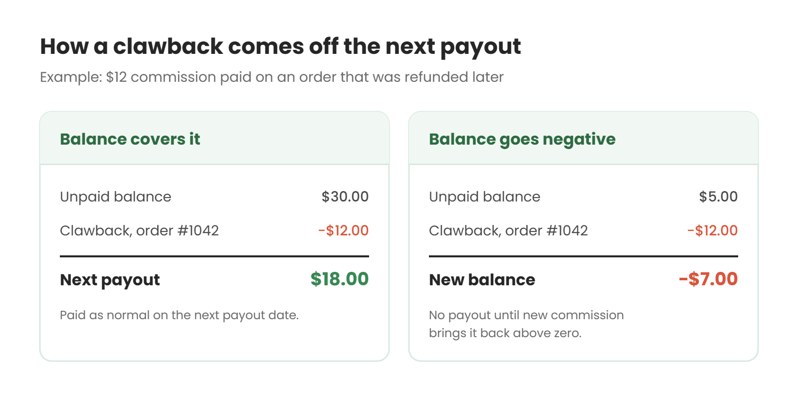 Two examples of a $12 clawback: a $30 unpaid balance becomes an $18 next payout, and a $5 balance becomes minus $7 until new commission covers it
