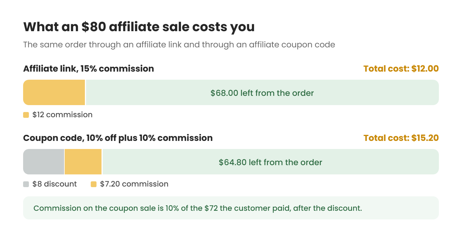 Comparison of what an $80 sale costs a store: $12 commission through a 15% affiliate link, versus $15.20 through an affiliate coupon code with an $8 discount and $7.20 commission at 10% of the $72 paid