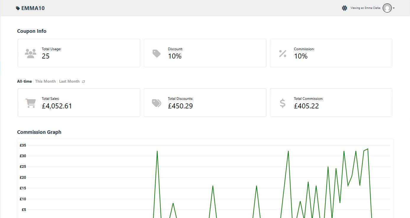Affiliate dashboard statistics, with coupon info, total sales, discounts and commission, and a commission graph