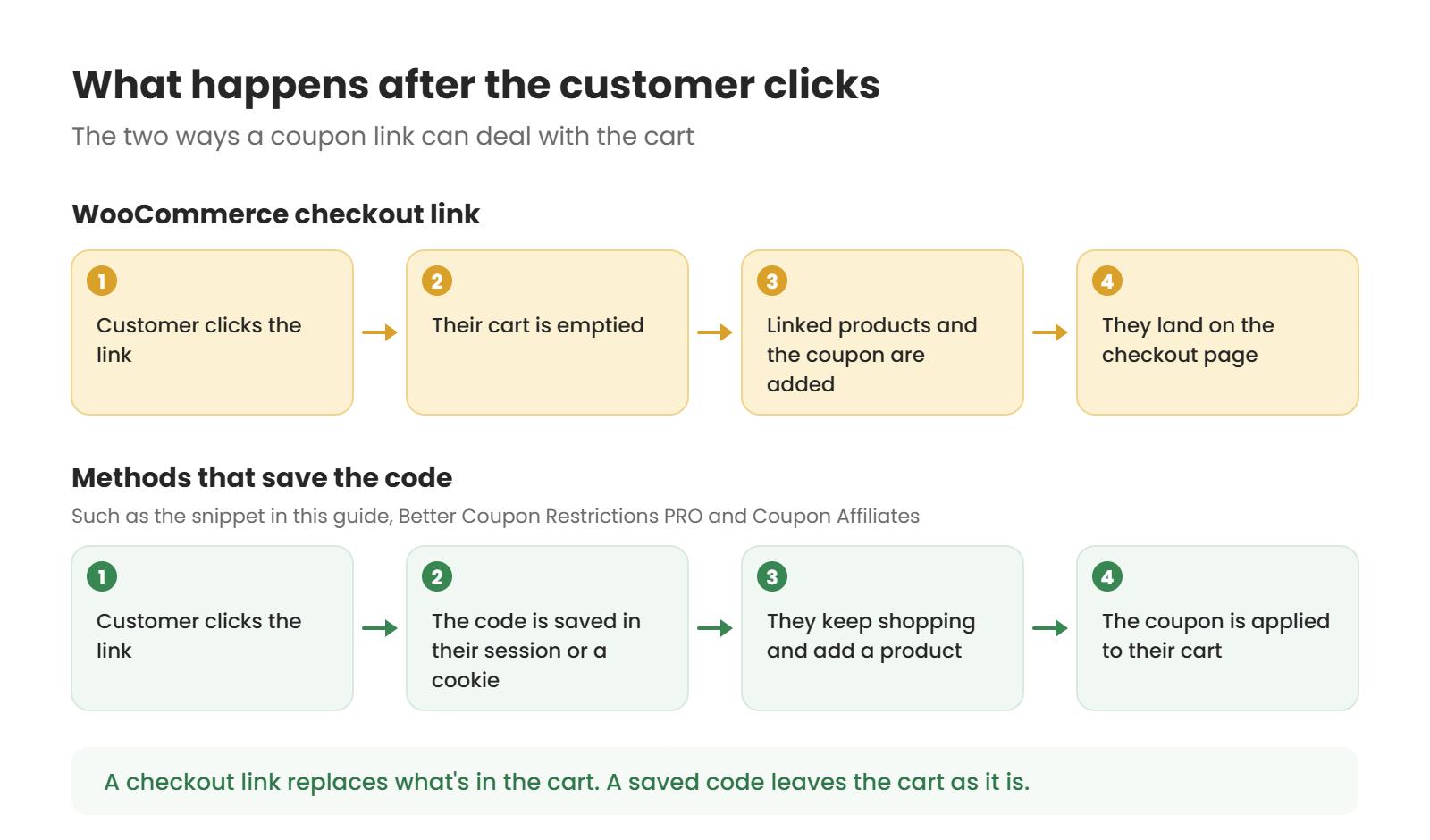 Two flows compared: a WooCommerce checkout link empties the cart, adds the linked products and coupon, then opens checkout, while methods that save the code store it in a session or cookie and apply the coupon once the customer adds a product
