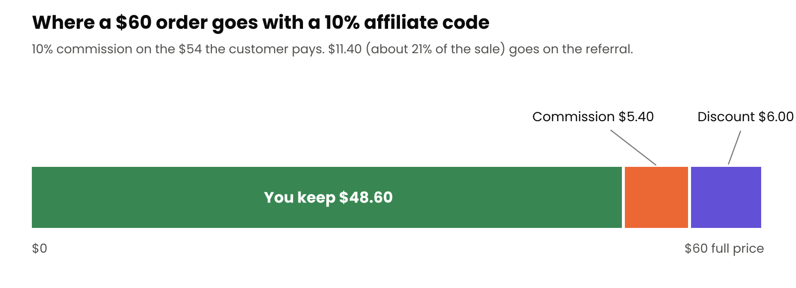 Stacked bar of a $60 order with a 10% affiliate code: the store keeps $48.60, the affiliate earns $5.40 commission and the customer saves $6.00
