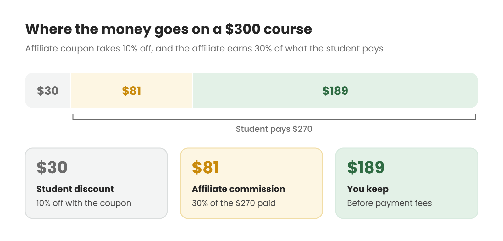 Bar chart of a $300 course sale with a 10% affiliate coupon: $30 student discount, $81 affiliate commission at 30% of the $270 paid, and $189 kept by the course seller before payment fees