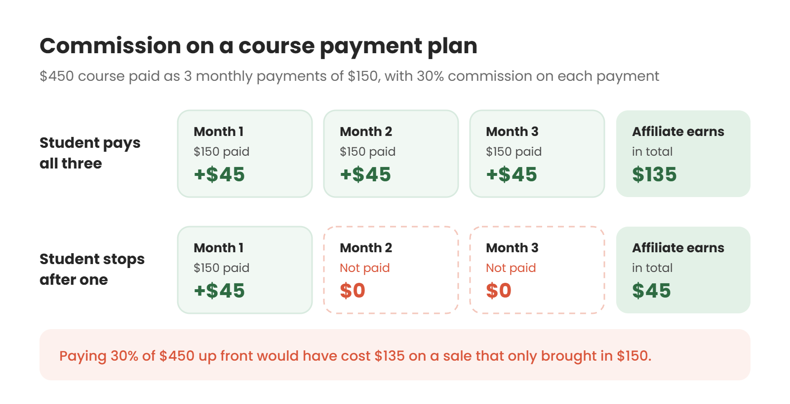 Comparison of a $450 course paid in three $150 monthly payments with 30% commission: the affiliate earns $45 per payment, $135 if the student pays all three and $45 if the student stops after the first