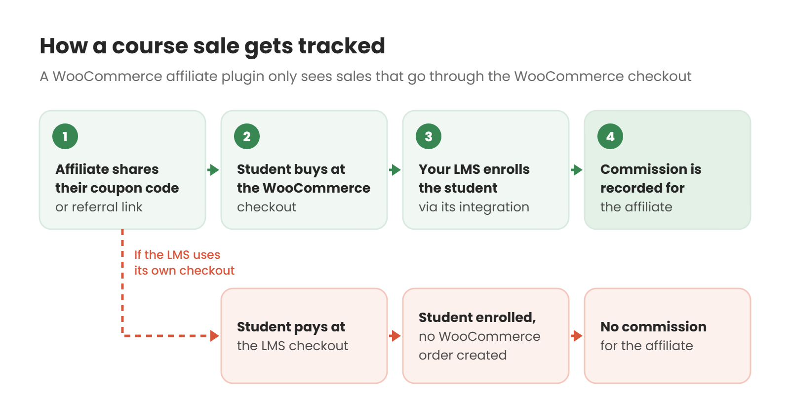 Flow diagram of how an online course affiliate program tracks a sale: an affiliate shares their coupon code, the student buys at the WooCommerce checkout, the LMS enrolls them and commission is recorded. If the student pays at the LMS checkout instead, no WooCommerce order is created and no commission is recorded