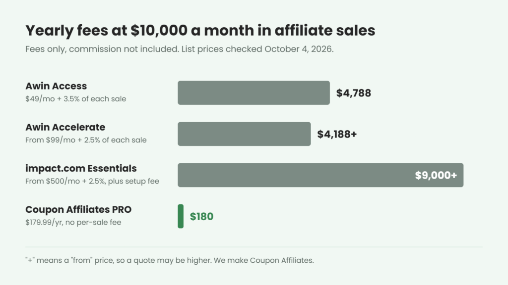 Bar chart of yearly fees at $10,000 a month in affiliate sales: Awin Access $4,788, Awin Accelerate from $4,188, impact.com Essentials from $9,000, and an in-house affiliate program on Coupon Affiliates PRO $180