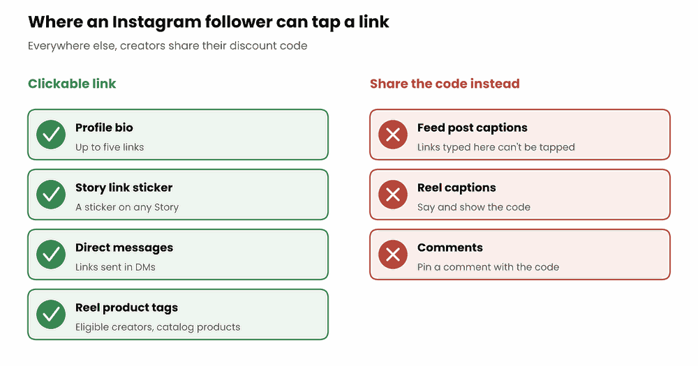 Diagram of where shoppers can click a link on Instagram: the bio, Story link stickers, direct messages and Reel product tags have clickable links, while feed post captions, Reel captions and comments do not, so creators share a discount code there