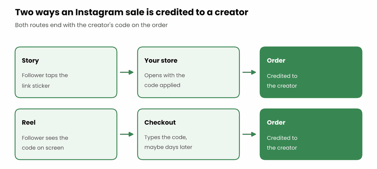 Flow diagram of two ways an Instagram follower buys through a creator: tapping a Story link sticker opens the store with the creator's code already applied, or seeing a Reel and typing the creator's code at checkout, and both orders are credited to the creator