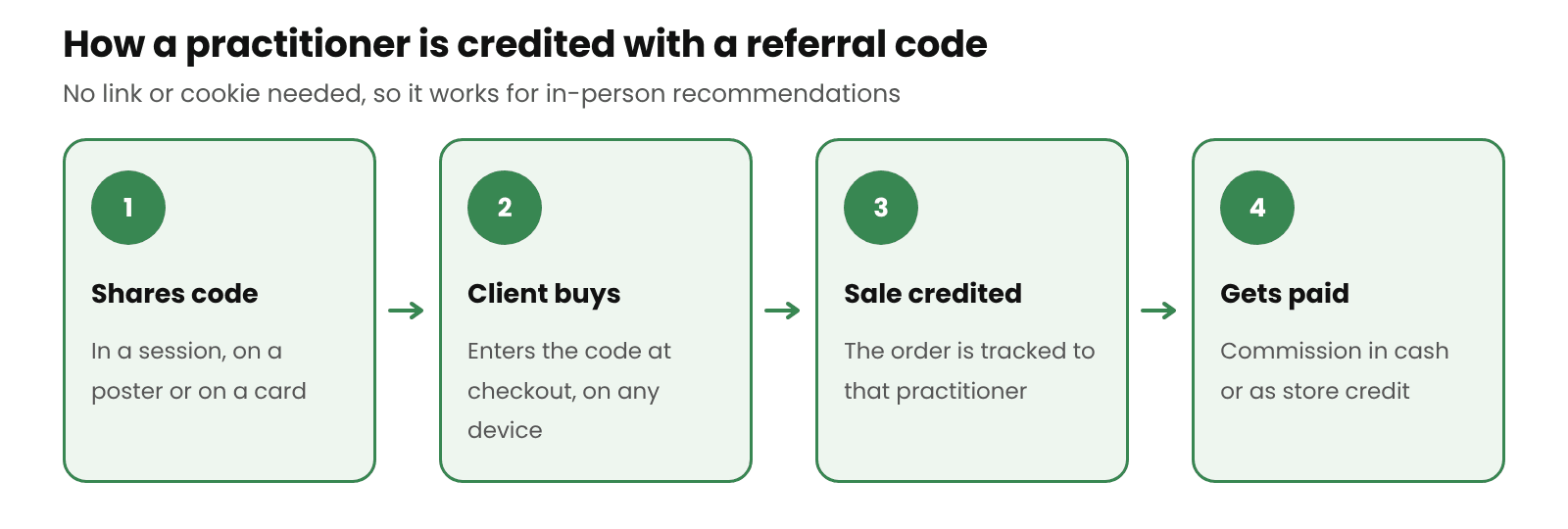 Flow diagram of a practitioner referral: the practitioner shares their code, the client enters it at checkout, the sale is credited to the practitioner, and they are paid commission in cash or store credit