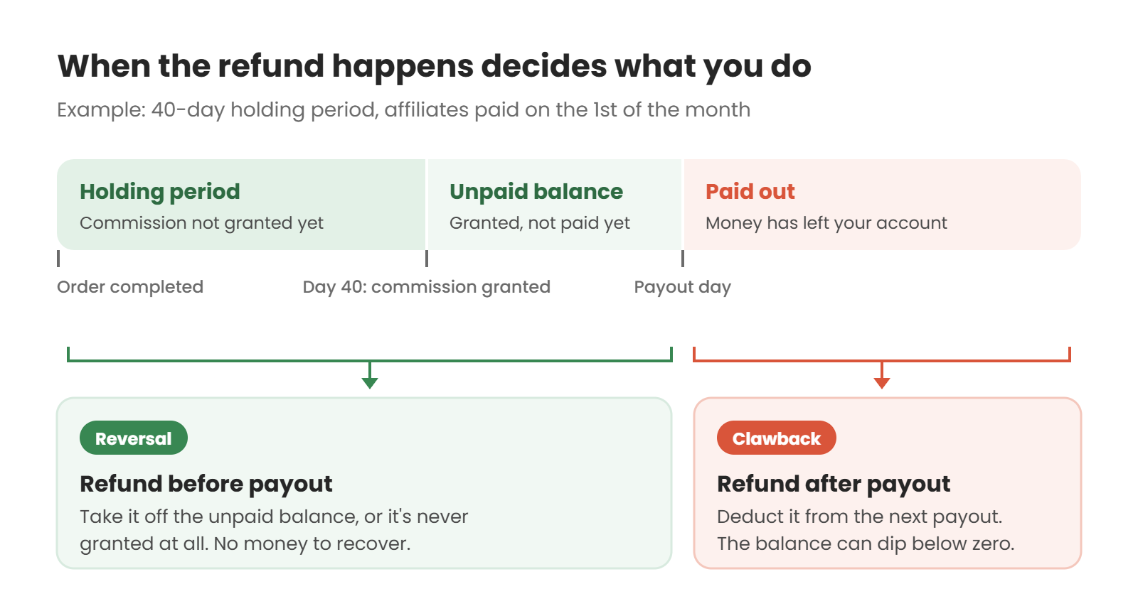 Timeline with a holding period, then unpaid balance, then paid out. A refund before payout is a reversal taken off the balance, and a refund after payout is a clawback deducted from the next payout
