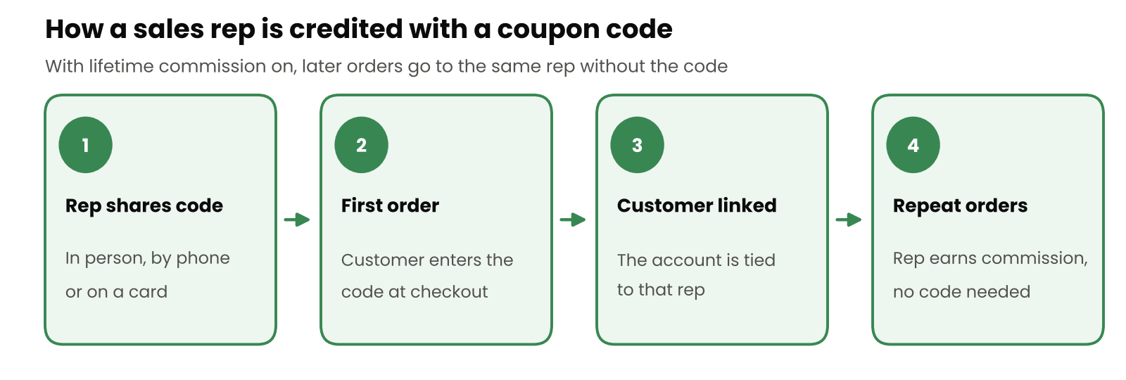 Flow diagram of tracking a sales rep with a coupon code: the rep shares their code, the customer uses it on their first order, the customer is linked to the rep, and later orders are credited to the rep without the code