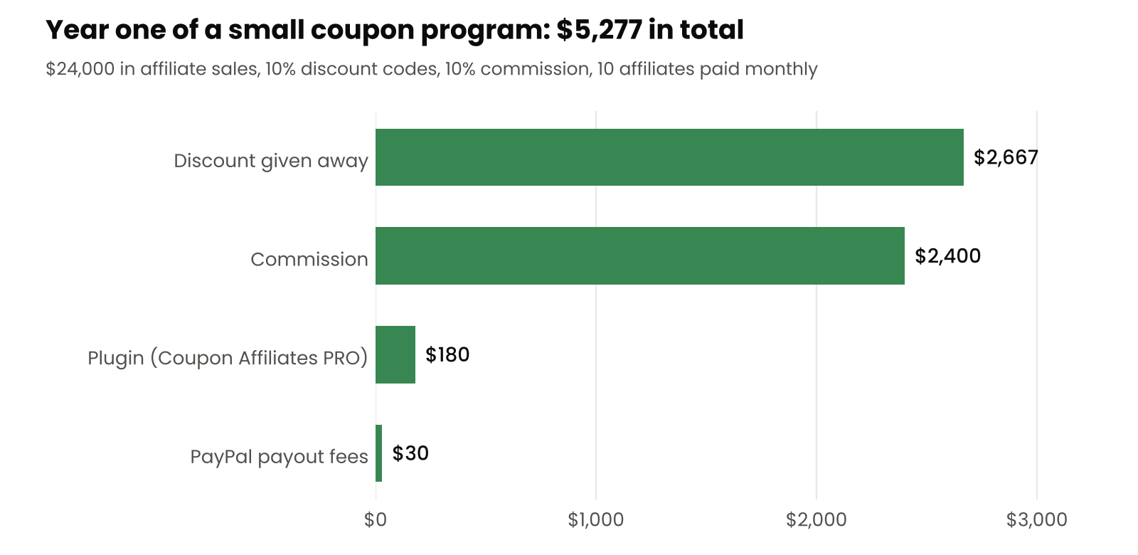 Bar chart of year one of a small coupon affiliate program totalling $5,277: $2,667 in discounts, $2,400 in commission, $180 for the plugin and $30 in PayPal payout fees