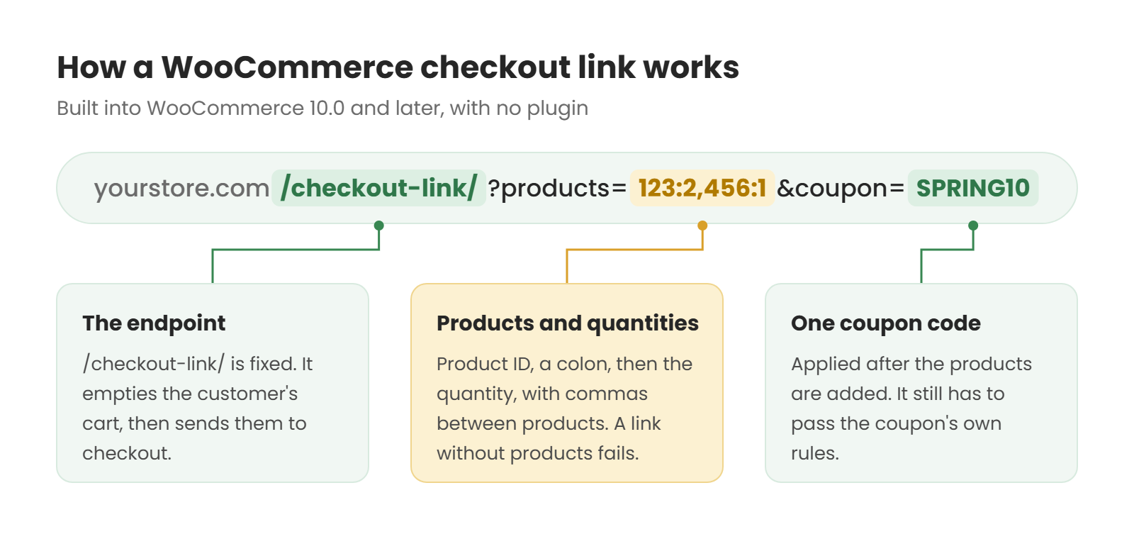 Diagram of a WooCommerce checkout link, yourstore.com/checkout-link/?products=123:2,456:1&coupon=SPRING10, labelled with the endpoint that empties the cart, the product IDs and quantities, and the single coupon code